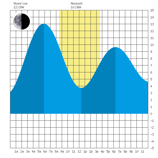 Whaler's Cove Lodge tide chart for Saturday, January 10, 2026