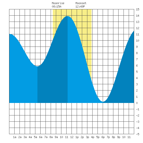 Whaler's Cove Lodge tide chart for Friday, January 16, 2026