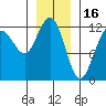 Whaler's Cove Lodge tide chart for Friday, January 16, 2026