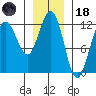 Whaler's Cove Lodge tide chart for Sunday, January 18, 2026