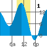 Whaler's Cove Lodge tide chart for Thursday, January 1, 2026
