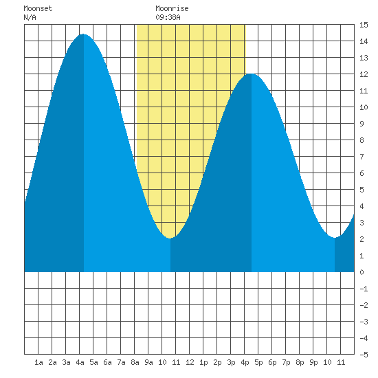 Whaler's Cove Lodge tide chart for Saturday, January 24, 2026