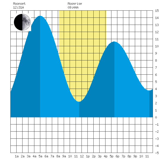 Whaler's Cove Lodge tide chart for Sunday, January 25, 2026