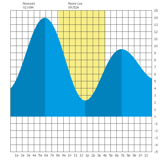 Whaler's Cove Lodge tide chart for Monday, January 26, 2026