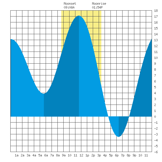 Whaler's Cove Lodge tide chart for Friday, January 2, 2026