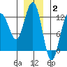 Whaler's Cove Lodge tide chart for Friday, January 2, 2026