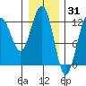 Whaler's Cove Lodge tide chart for Saturday, January 31, 2026