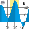 Whaler's Cove Lodge tide chart for Saturday, January 3, 2026