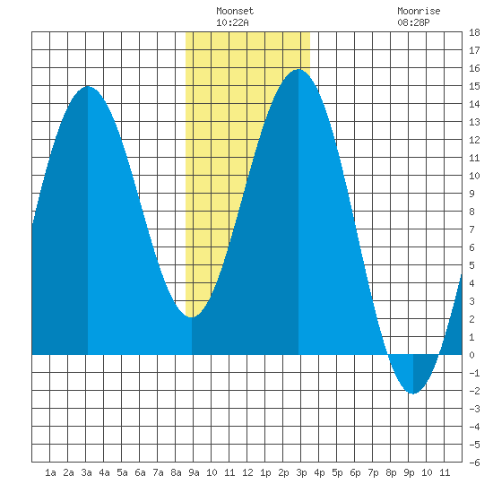 Whaler's Cove Lodge tide chart for Tuesday, January 6, 2026