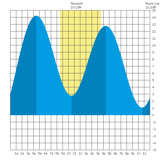 Whaler's Cove Lodge tide chart for Thursday, January 8, 2026
