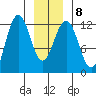 Whaler's Cove Lodge tide chart for Thursday, January 8, 2026