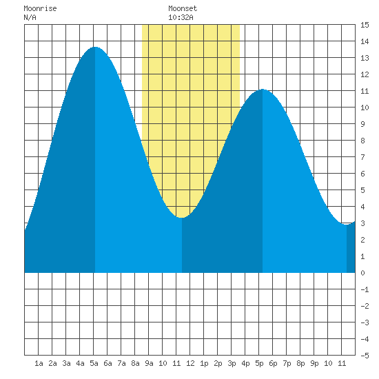 Whaler's Cove Lodge tide chart for Friday, January 9, 2026