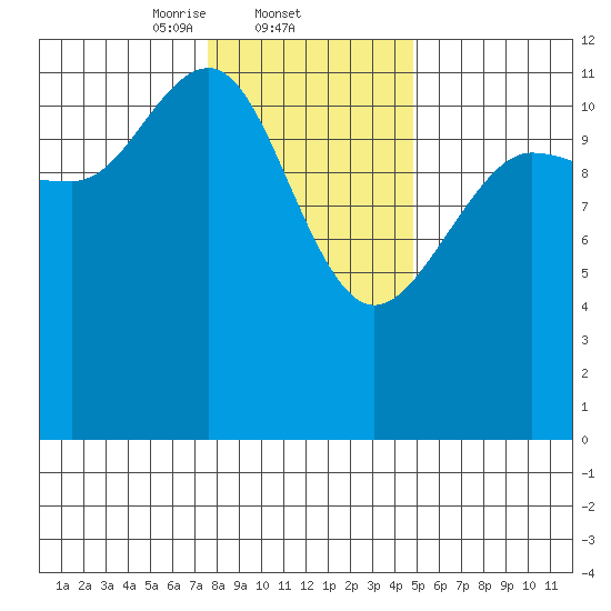 Whaler's Cove Lodge tide chart for Wednesday, February 11, 2026