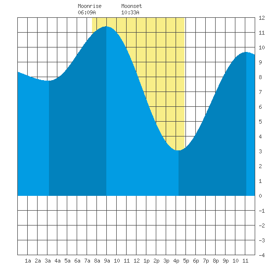 Whaler's Cove Lodge tide chart for Thursday, February 12, 2026
