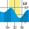 Whaler's Cove Lodge tide chart for Thursday, February 12, 2026