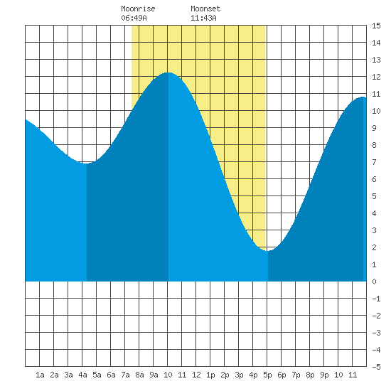 Whaler's Cove Lodge tide chart for Friday, February 13, 2026