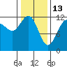 Whaler's Cove Lodge tide chart for Friday, February 13, 2026