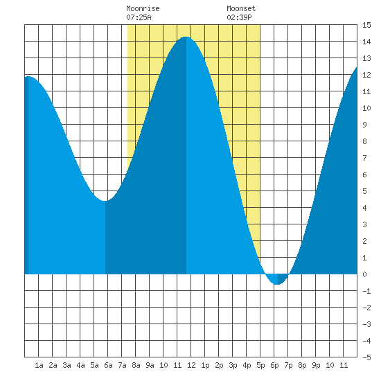 Whaler's Cove Lodge tide chart for Sunday, February 15, 2026