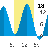 Whaler's Cove Lodge tide chart for Wednesday, February 18, 2026