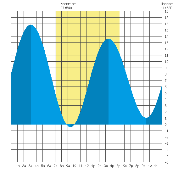 Whaler's Cove Lodge tide chart for Saturday, February 21, 2026