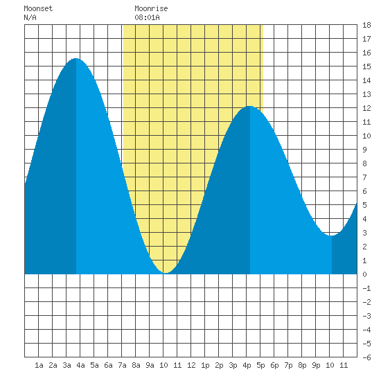 Whaler's Cove Lodge tide chart for Sunday, February 22, 2026