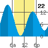 Whaler's Cove Lodge tide chart for Sunday, February 22, 2026