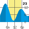Whaler's Cove Lodge tide chart for Monday, February 23, 2026