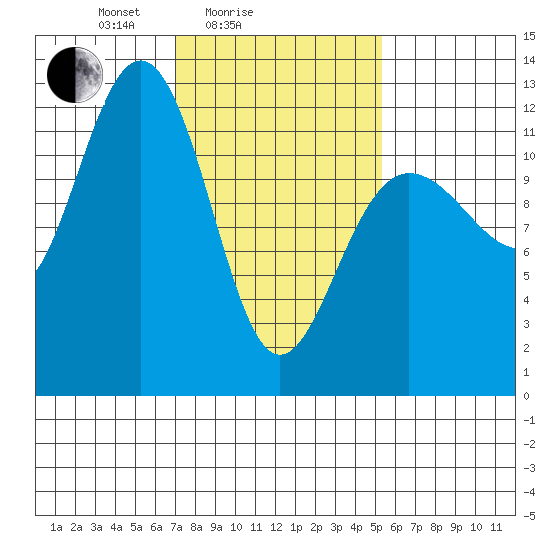 Whaler's Cove Lodge tide chart for Tuesday, February 24, 2026