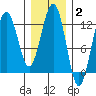 Whaler's Cove Lodge tide chart for Monday, February 2, 2026