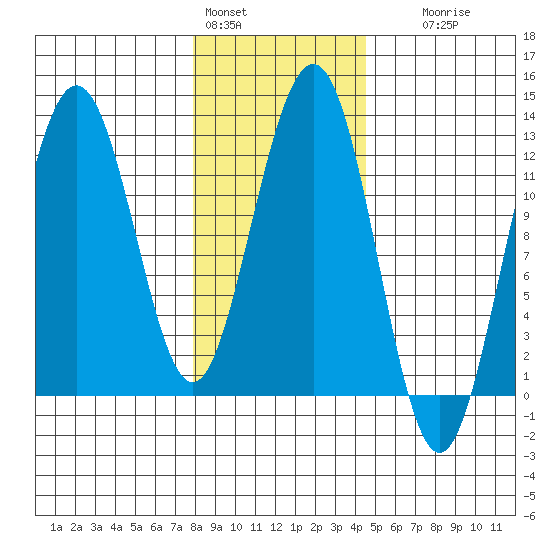 Whaler's Cove Lodge tide chart for Tuesday, February 3, 2026