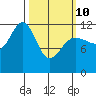 Whaler's Cove Lodge tide chart for Tuesday, March 10, 2026