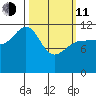Whaler's Cove Lodge tide chart for Wednesday, March 11, 2026