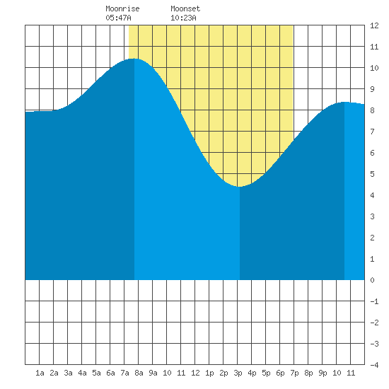Whaler's Cove Lodge tide chart for Thursday, March 12, 2026