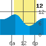 Whaler's Cove Lodge tide chart for Thursday, March 12, 2026