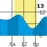 Whaler's Cove Lodge tide chart for Friday, March 13, 2026