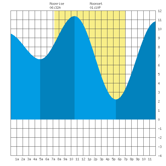 Whaler's Cove Lodge tide chart for Saturday, March 14, 2026
