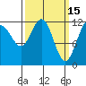 Whaler's Cove Lodge tide chart for Sunday, March 15, 2026