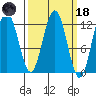 Whaler's Cove Lodge tide chart for Wednesday, March 18, 2026