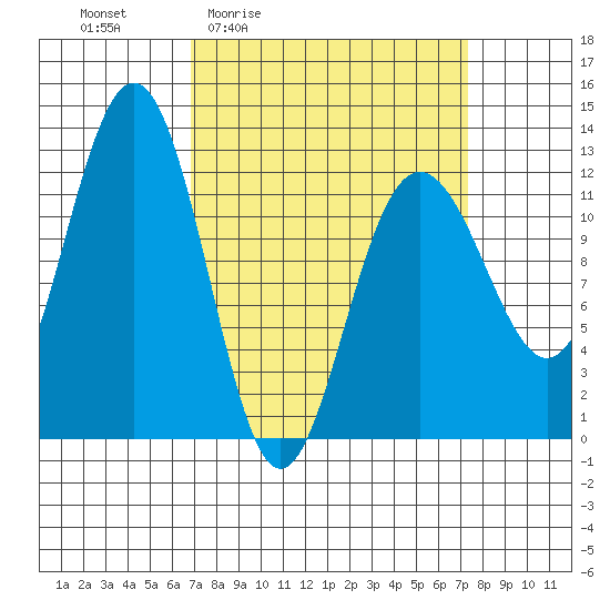 Whaler's Cove Lodge tide chart for Monday, March 23, 2026