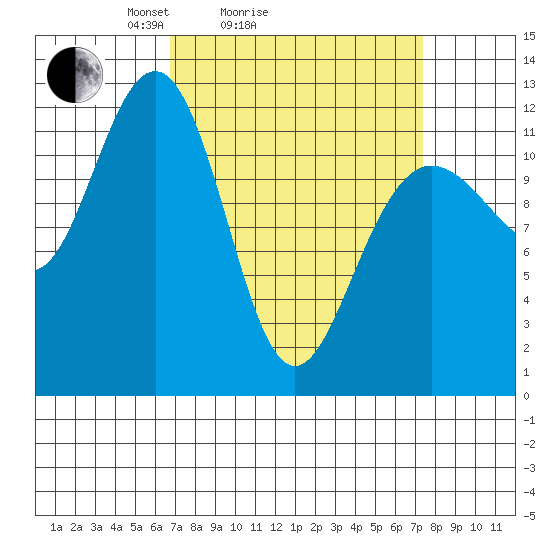 Whaler's Cove Lodge tide chart for Wednesday, March 25, 2026