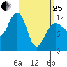 Whaler's Cove Lodge tide chart for Wednesday, March 25, 2026