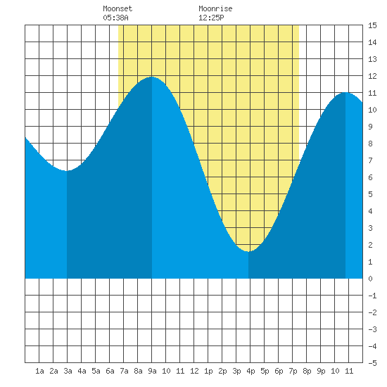 Whaler's Cove Lodge tide chart for Friday, March 27, 2026