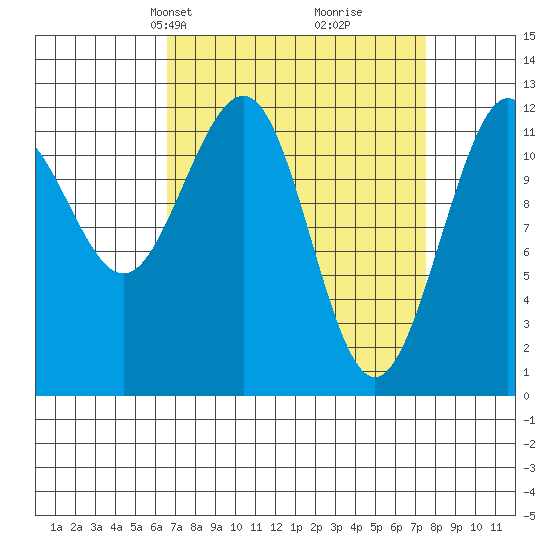 Whaler's Cove Lodge tide chart for Saturday, March 28, 2026