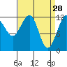 Whaler's Cove Lodge tide chart for Saturday, March 28, 2026