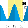 Whaler's Cove Lodge tide chart for Monday, March 30, 2026
