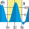 Whaler's Cove Lodge tide chart for Tuesday, March 3, 2026