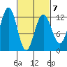 Whaler's Cove Lodge tide chart for Saturday, March 7, 2026