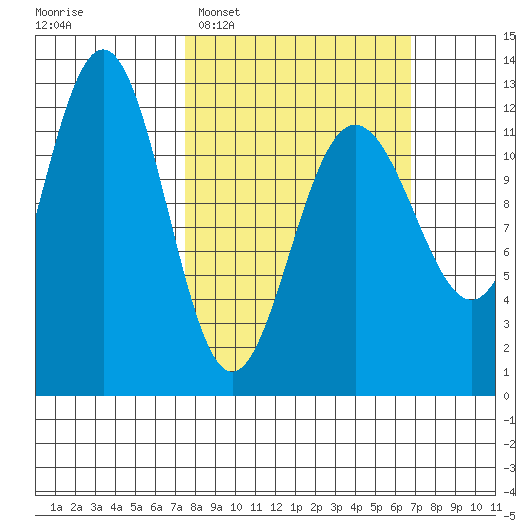 Whaler's Cove Lodge tide chart for Sunday, March 8, 2026