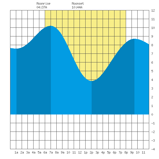 Whaler's Cove Lodge tide chart for Friday, April 10, 2026