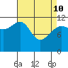 Whaler's Cove Lodge tide chart for Friday, April 10, 2026